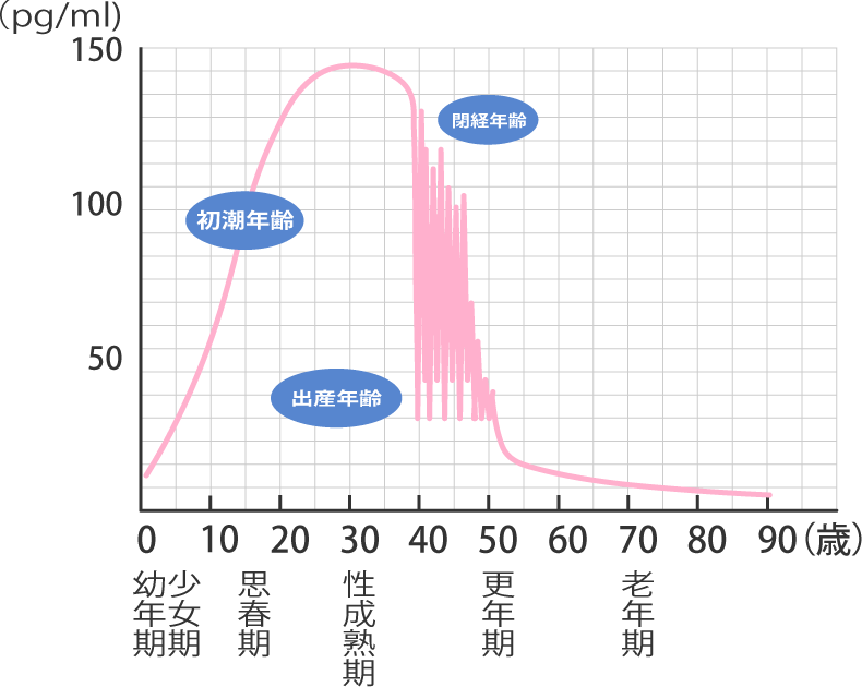 20歳をピークに徐々に減りはじめ、40歳前後から上がったり下がったりの激変を繰り返しながら急激に低下