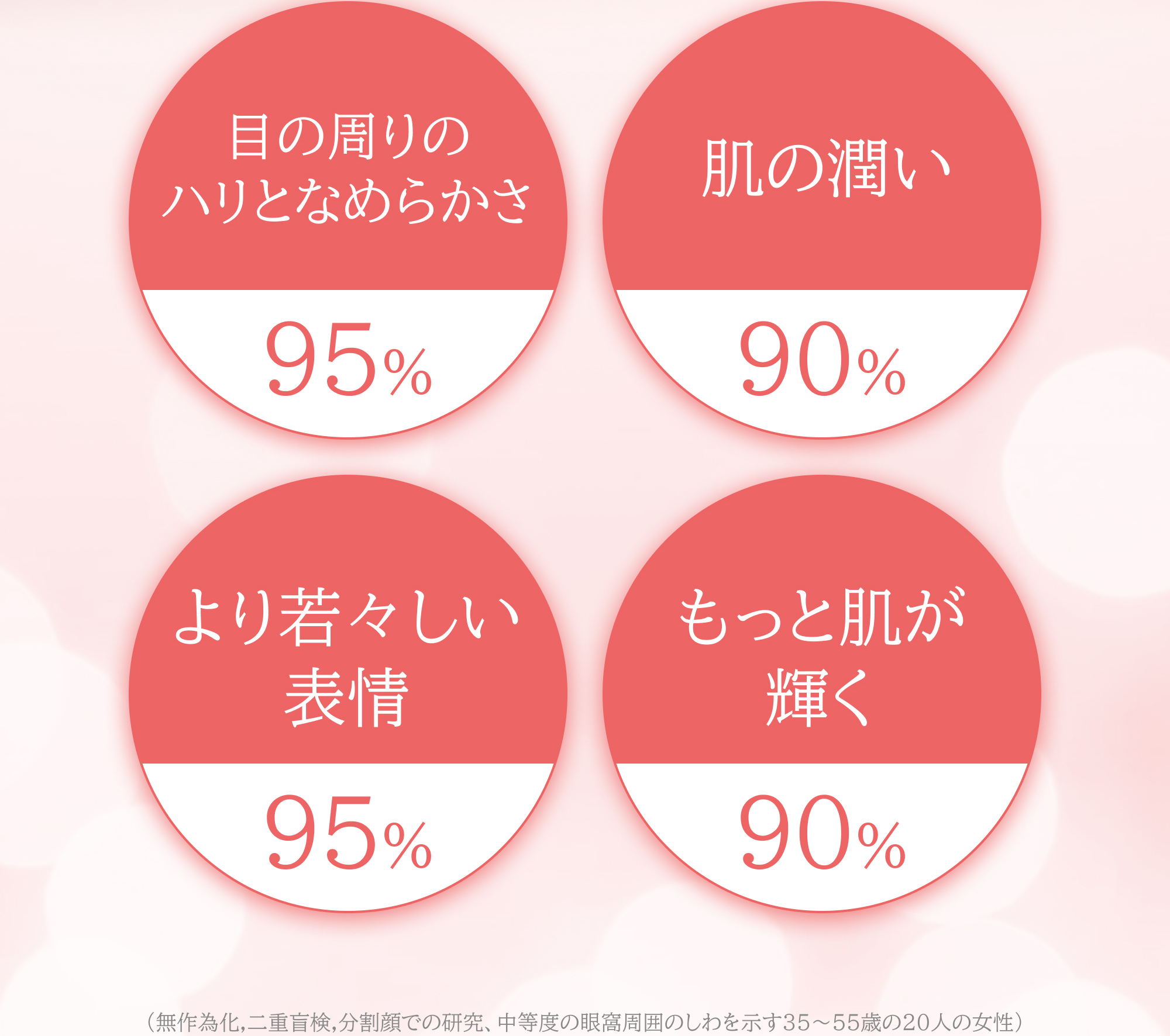 目の周りの​ハリとなめらかさ​95% 肌の潤い90% より若々しい表情​95% もっと肌が輝く90% （無作為化,二重盲検,分割顔での研究、​中等度の眼窩周囲のしわを示す35～55歳の20人の女性）​​