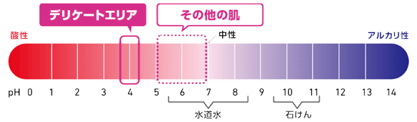 デリケートエリアとボディのpH値