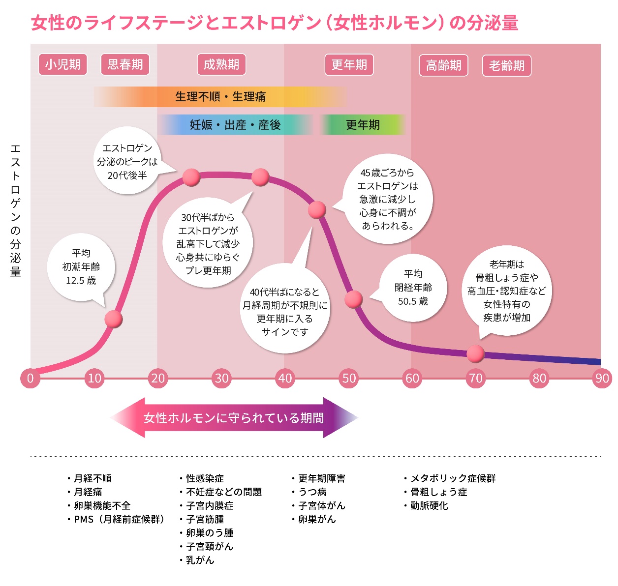 女性のライフステージとエストロゲン(女性ホルモン)の分泌量