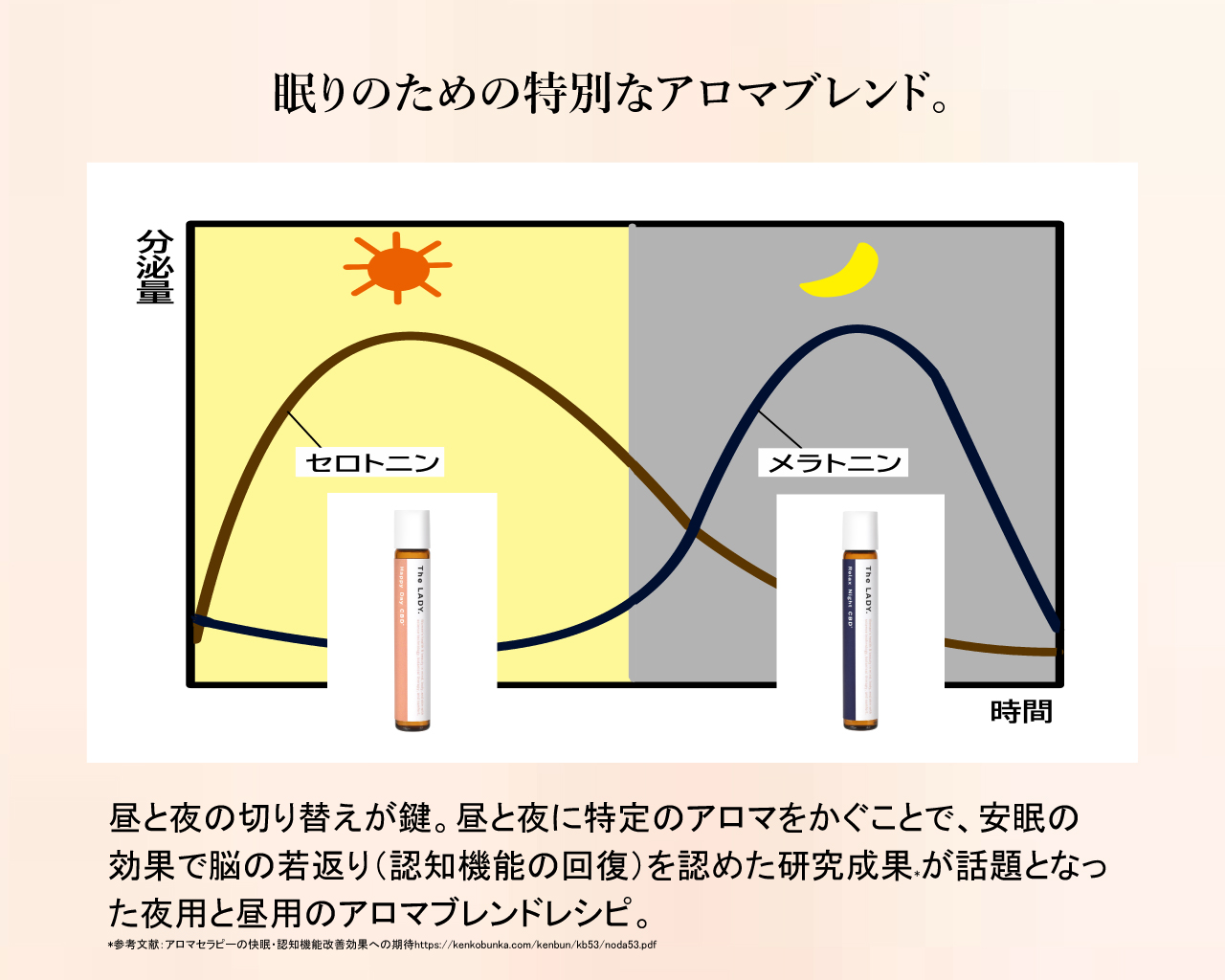 眠りのための特別なアロマブレンド。昼と夜に特定のアロマをかくごとで、安眠の効果で脳の若返り（認知機能の回復）を認めた研究結果が話題となった夜用と昼用のアロマブレンドレシピ