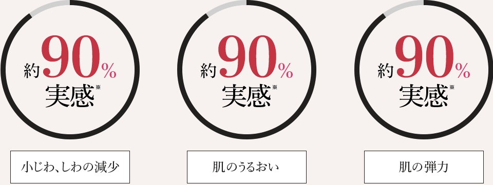 小じわ、しわの減少・肌のうるおい・肌の弾力　約90％実感※