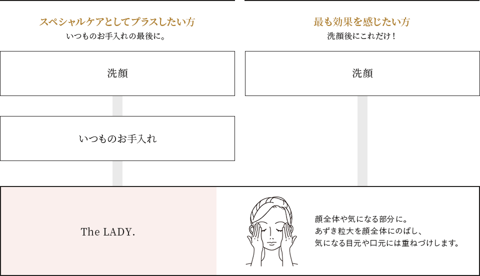 【スペシャルケアとしてプラスしたい方】いつものお手入れの最後に。【最も効果を感じたい方】洗顔後にこれだけ！
